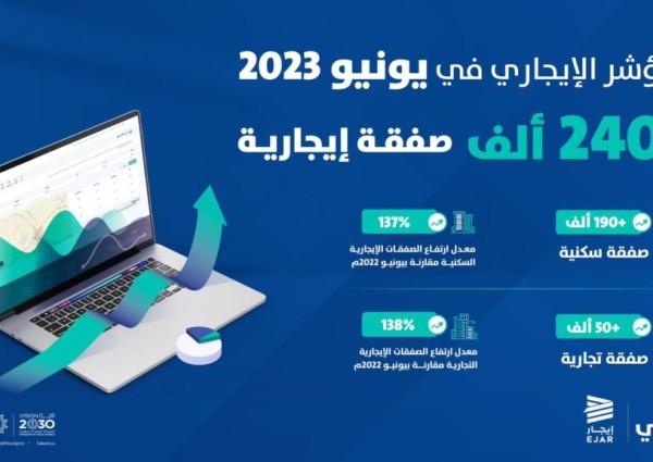 أكثر من 240 ألف صفقة إيجارية يسجلها “المؤشر الإيجاري” في يونيو2023