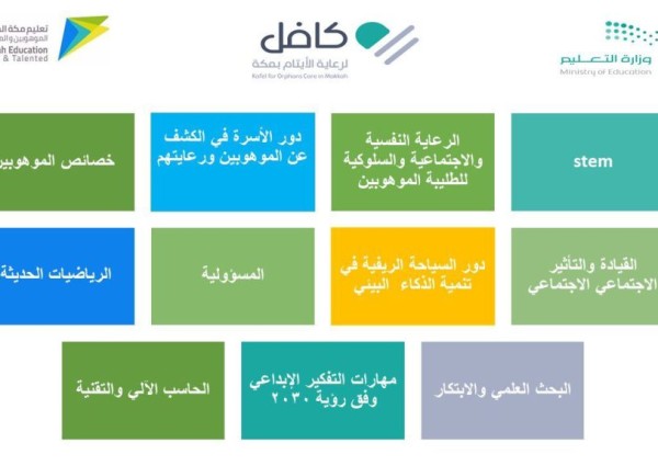 إدارة الموهوبات ومؤسسة كافل الخيرية ينفذان برنامج تمكين الموهوبين لطالبات المؤسسة