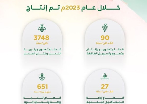 ريف السعودية”: ارتفاع عدد الحيازات الزراعية الصغيرة المدعومة لأكثر من 31 ألف حيازة