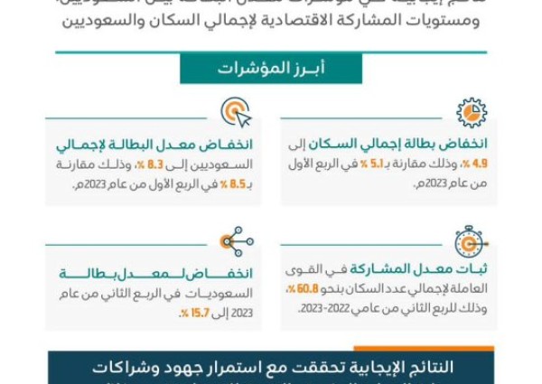 انخفاض معدل البطالة و 4.6 مليار ريال لتمكين السعوديين