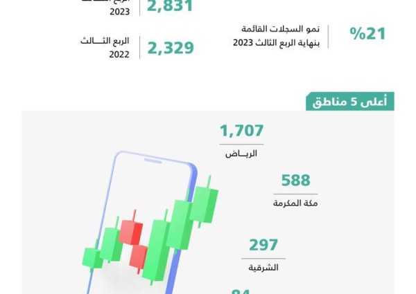 التجارة: 21% نمو في سجلات نشاط حلول التقنية المالية بنهاية الربع الثالث 2023