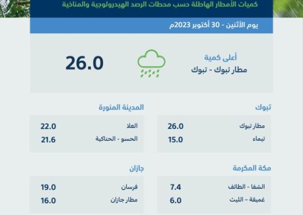 منطقة تبوك تسجّل أعلى كمياتٍ لهطول الأمطار بـ (26.6) ملمتر أمس الأحد