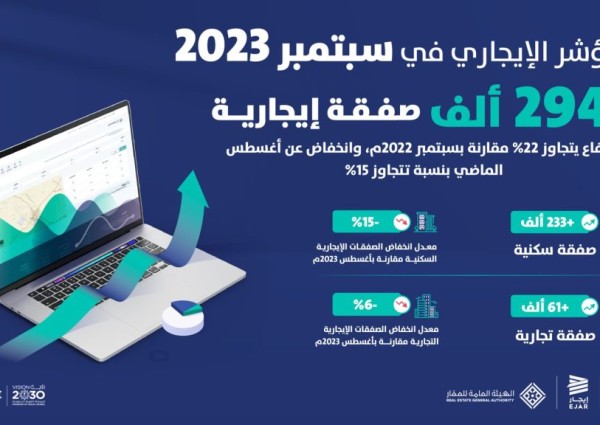 “المؤشر الإيجاري”: تسجيل أكثر من 294 ألف صفقة الشهر الماضي.. بارتفاع يتجاوز 22% مقارنة بسبتمبر 2022