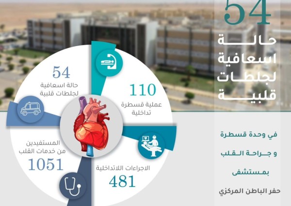 ١١٠ قسطرة قلبية في تجمع حفر الباطن الصحي خلال شهر أكتوبر من خلال وحدة القلب بمستشفى حفر الباطن المركزي