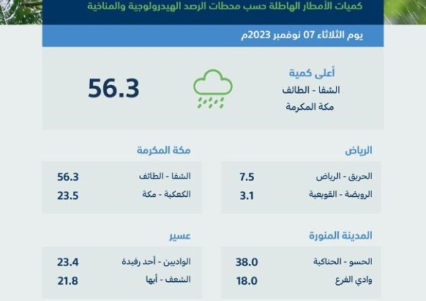 52 محطة ترصد هطول أمطار في 9 مناطق.. ومكة الأعلى بـ 56.3 ملم