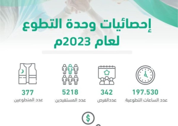 حصاد 2023.. “قلبي” تُسجّل عائدًا اقتصاديًا تجاوز 2 مليون ريال وأكثر من 197 ألف ساعة تطوعية