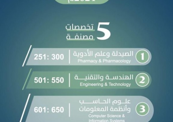 جامعة الجوف تحقق مراكز متقدمة في تصنيف QS العالمي للتخصصات العلمية 2024