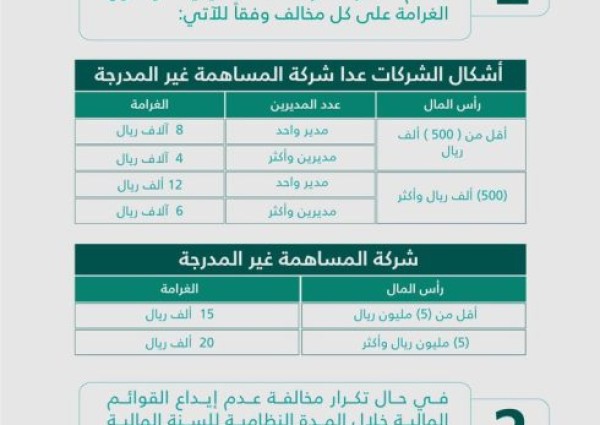 وزير التجارة يصدر قرارًا وزاريًا بإيقاع عقوبة مباشرة على كل من أخلّ بأداء واجبه في إيداع القوائم المالية