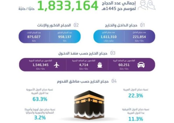 الأحصاء: إجمالي أعداد الحجاج لهذا العام بلغ أكثر من مليون ونصف حاجاً وحاجة