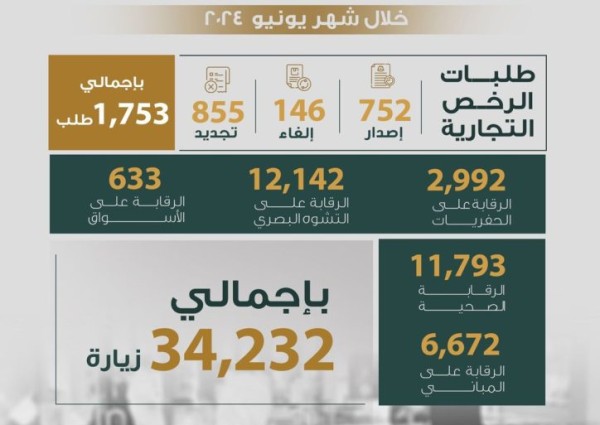 أمانة العاصمة المقدسة تنفذ أكثر من 34 الف زيارة رقابية على الخدمات البلدية المختلفة