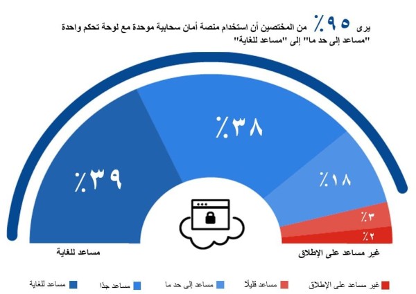 تقرير تقني : 78% من المؤسسات بالعالم تتبنى استراتيجيات سحابية هجينة أو متعددة