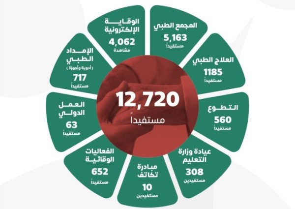 12,720 مستفيداً  من خدمات الرعاية الصحية بقيمة اقتصادية تجاوزت 10 ملايين ريال خلال شهر يوليو 2024