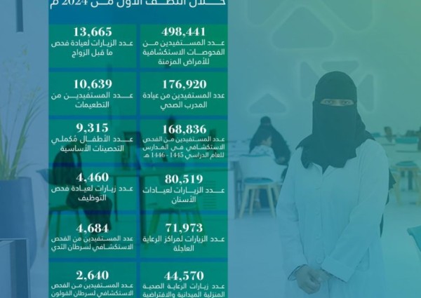 أكثر من 1.5 مليون زيارة لمراكز الرعاية الأولية في جنوب وغرب الرياض