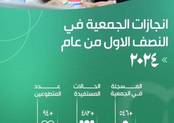 “جمعية العلاج الآمن” تصدر تقرير إنجازاتها للنصف الأول لعام 2024