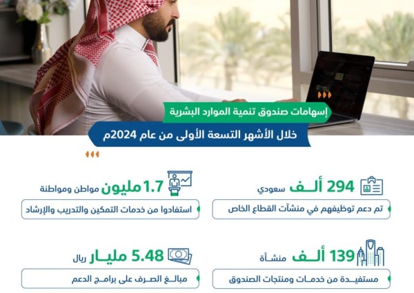 مدير عام صندوق تنمية الموارد البشرية: دعم توظيف 294 ألف سعودي بالقطاع الخاص خلال الأشهر التسعة الأولى من 2024