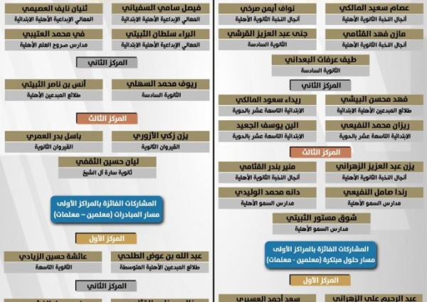 ضمن فعاليات الاحتفاظ باليوم الوطني الـ94.. تعليم الطائف يعلن نتائج مسابقة أصدقاء البيئة