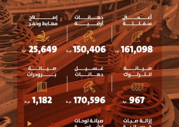 أمانة منطقة الرياض تواصل أعمالها في تعزيز أعمال التشغيل والصيانة خلال اسبوع