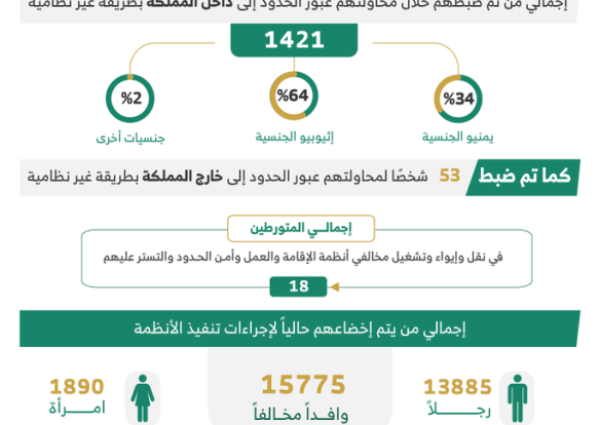 الحملات الميدانية المشتركة تضبط 21971 مخالفًا لأنظمة الإقامة والعمل وأمن الحدود خلال أسبوع