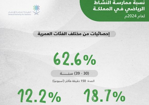 الهيئة العامة للإحصاء تُعلن نتائج إحصاءات النشاط البدني في المملكة لعام 2024م