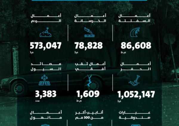 أمانة منطقة الرياض تنفذ أعمالًا مكثفة في شبكات السيول خلال ديسمبر ٢٠٢٤