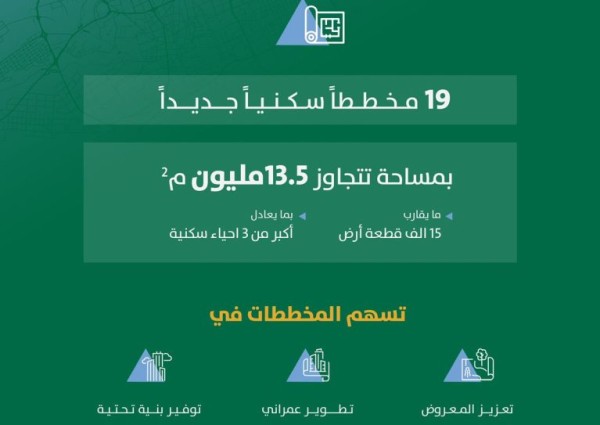 أمانة الرياض تعتمد تسعة عشر مخططًا سكنيًا خلال عام ٢٠٢٤ بمساحة أكثر من ثلاثة عشر ونصف مليون متر مربع تعادل مساحة اكبر من  ثلاث أحياء سكنية