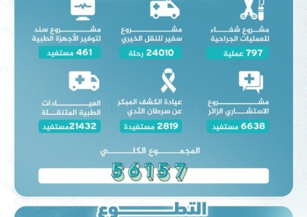 ‏‏أكثر من 56 ألف مستفيد من خدمات جمعية الإحسان الطبية بجازان خلال 2024 م