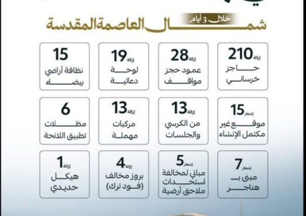 أمانة العاصمة المقدسة تُنفذ حملة لتحسين المشهد الحضري وإزالة التعديات والمخالفات في شمال مكة