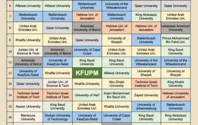 جامعة الملك فهد للبترول والمعادن تتصدر تصنيفات الجامعات في الشرق الأوسط وأفريقيا لعام 2024