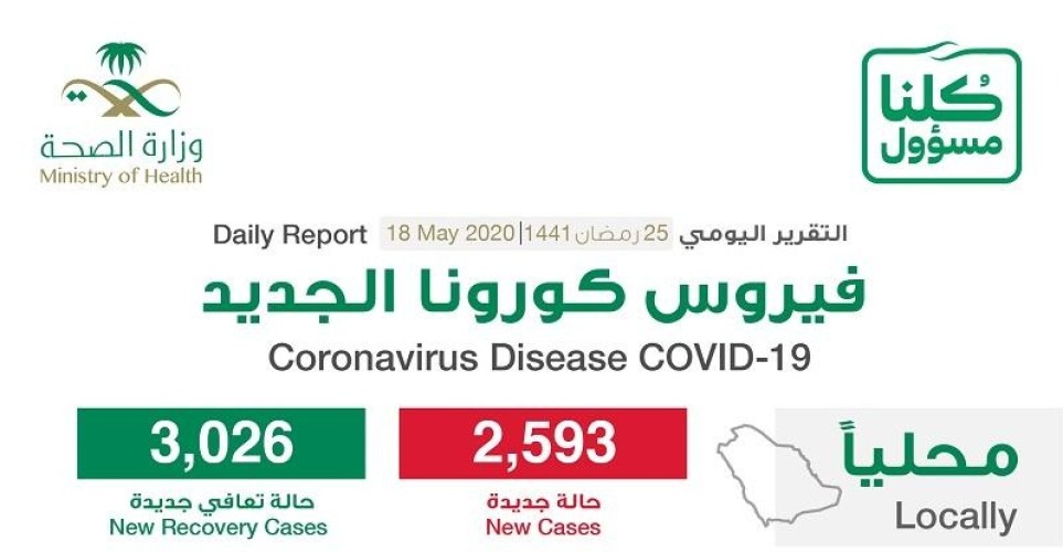 الكشف عن المدينة التي سجلت أعلى إصابات بفيروس كورونا اليوم