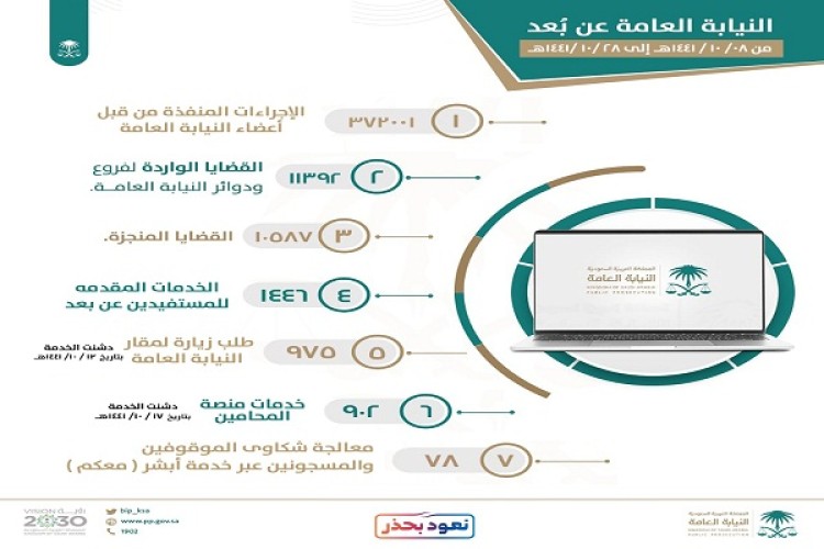 عن بُعد .. أكثر من (٣٧٢٠٠١ ) إجراءً قام به أعضاء النيابة العامة خلال فترة (٢١) يوماً.