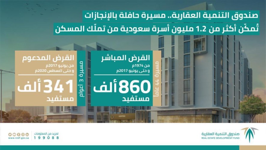 صندوق التنمية العقارية … قصة تحّول جديدة ترسم معالم التنمية بالمملكة