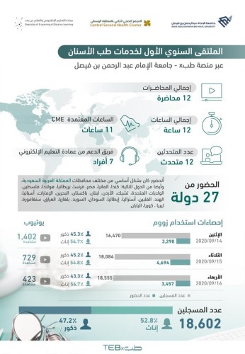 اختتام الملتقى الافتراضي الأول لطب الأسنان بالشراكة مع التجمع الصحي الثاني بالمنطقة الوسطى