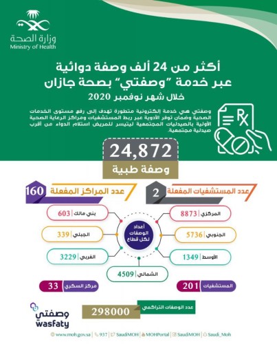 صرف أكثر من 24 ألف وصفة طبية عن طريق خدمة (وصفتي) في جازان