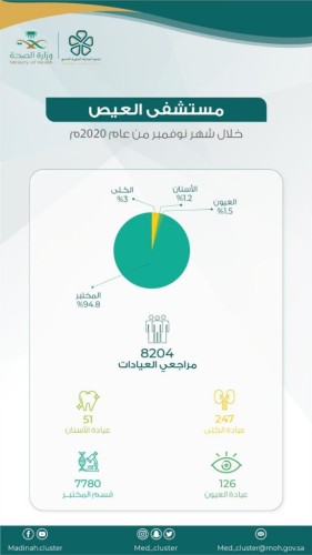 424 مستفيداً من خدمات مستشفى العيص خلال الشهر الماضي