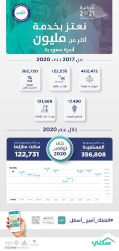 “الإسكان”: استفادة مليون أسرة من خيارات برنامج “سكني” حتى 2020… ومستمرون في الدعم وتوفير الحلول