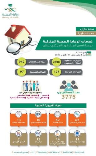 أكثر من”3 الآف” زيارة لمنازل المرضى بمستشفى الملك فهد المركزي بجازان