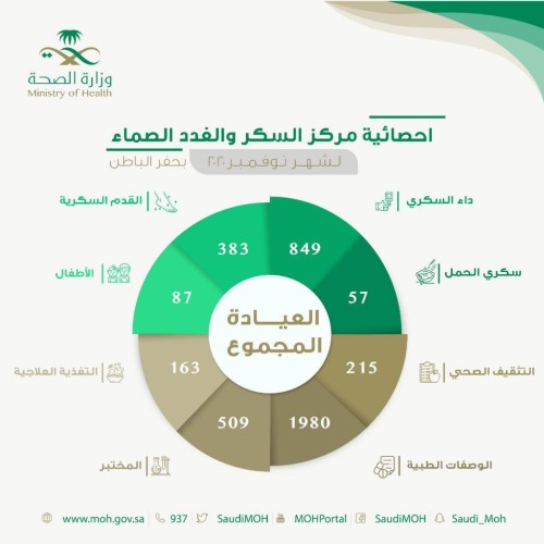 أكثر من 4 آلاف مستفيداً من خدمات مركز السكر والغدد الصماء بحفر الباطن خلال شهر نوفمبر