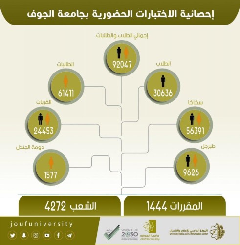 جامعة الجوف تنهي الاختبارات النهائية حضورياً بإجمالي تجاوز 92000 لأكثر من 1400 مقرر موزعة على 4272 شعبة