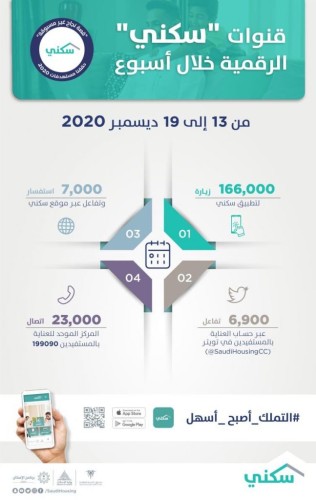 منصّات “سكني” الرقميّة تُسجّل إقبالاً من المواطنين بالتزامن مع إطلاق مشروع سكني جديد بجدة