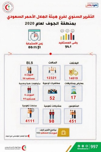 الهلال الأحمر بالجوف يستقبل ما يزيد على 14 الف بلاغ خلال عام 2020م