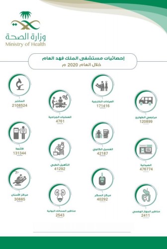 أكثر من 386 ألف مستفيد من خِدْمات مستشفى الملك فهد العام في المدينة المنورة