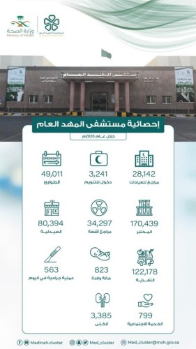 28142 مستفيد من خدمات العيادات الخارجية في مستشفى المهد العام