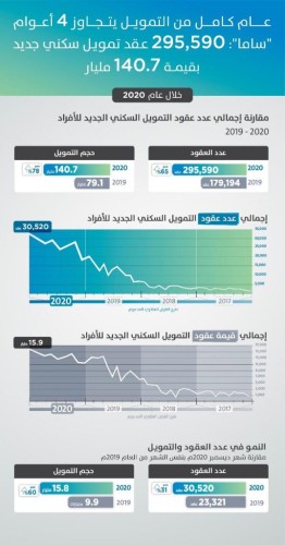 عقود التمويل السكني الجديدة للأفراد تسجل نمواً تاريخياً خلال 2020