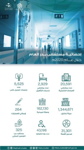 صحة المدينة: خدمات العيادات الخارجية في مستشفى بدر العام تستقبل أكثر من 20 ألف مستفيد خلال عام 2020