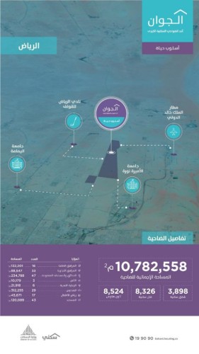 “سكني”: ارتفاع نسب الحجوزات في ضاحية الجوان إلى 79% حتى نهاية 2020