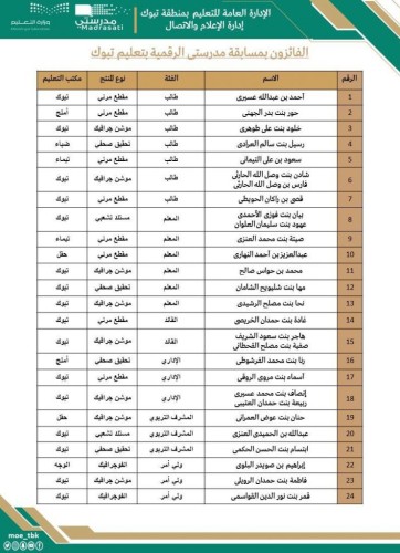 تعليم تبوك يعتمد أسماء الفائزين والفائزات في مسابقة “مدرستي الرقمية”