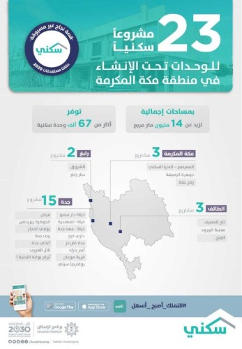 67 ألف وحدة تحت الإنشاء يتيحها “سكني” في منطقة مكة المكرمة