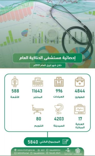 مستشفى الحناكية العام تقدم خدمات طبية متكاملة لـ 5840 مراجعاً في العديد من التخصصات الطبية خلال شهر إبريل الماضي