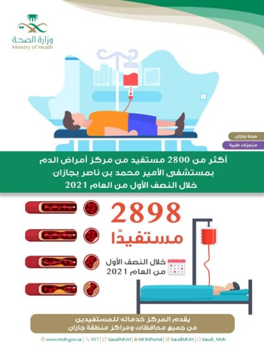 أكثر من 2800 مستفيد من مركز أمراض الدم بصحة جازان خلال النصف الأول من العام 2021