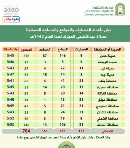 مدير الشؤون الإسلامية بحائل يعتمد أعداد المصليات والجوامع لإقامة صلاة عيد الأضحى